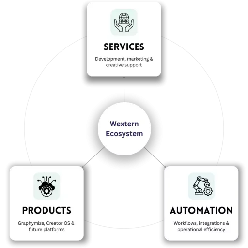 Wextern Ecosystem FD W